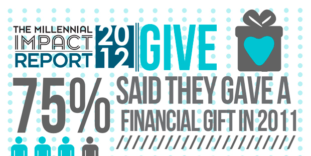 Millennials prefer to give to non-profits online and many want to hear from non-profits through email marketing