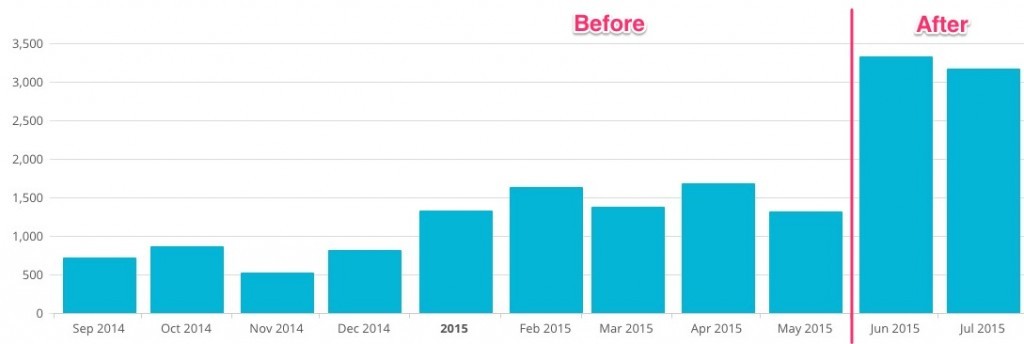 Valuewalk increased conversions 216% using OptinMonster