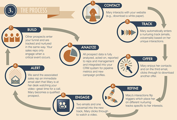 lead nurturing campaign examples