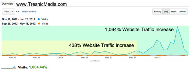 blogging-case-study-results