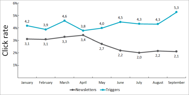 chart-click-rate