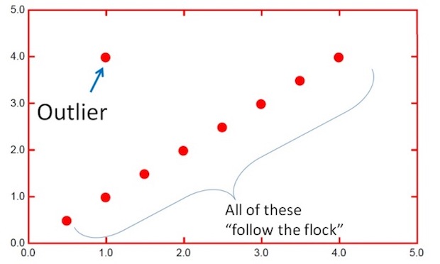 outliers