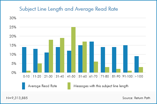 email subject line length