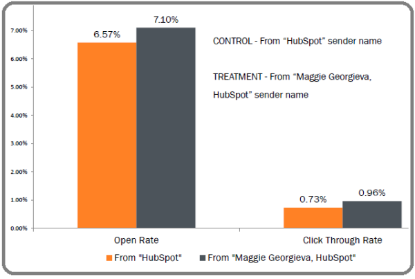 email open rate per sender name