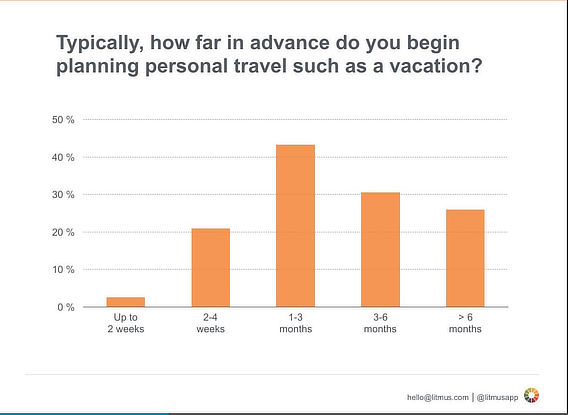 litmus travel email marketing planning