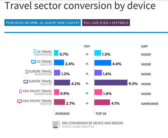 travel marketing conversions by device