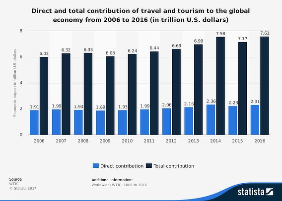 travel marketing statista