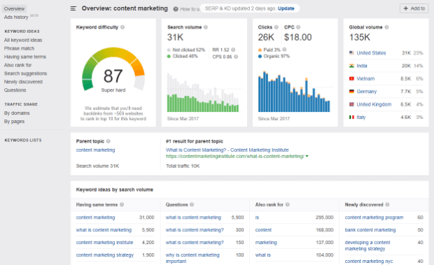 ahrefs graphical keyword overview