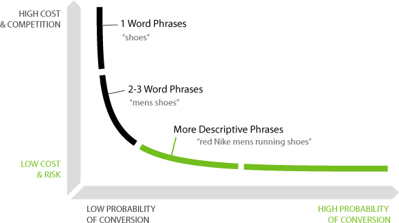 long-tail-keyword