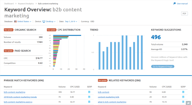 semrush keyword overview