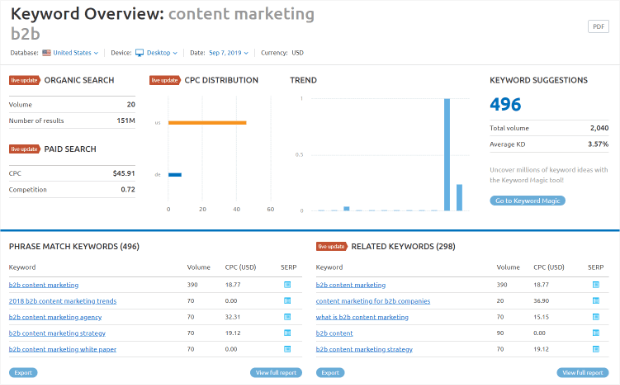 semrush related keyword detail