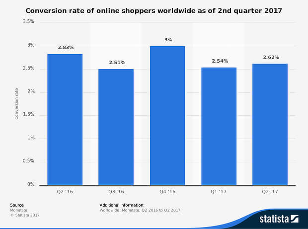 retargeting conversion rate statistics