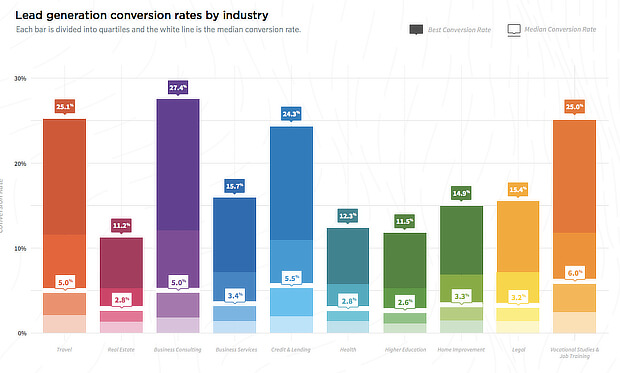 lead gen by industry 2017