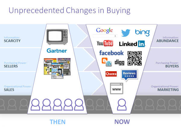 what is lead generation in seo - Buying-Changes