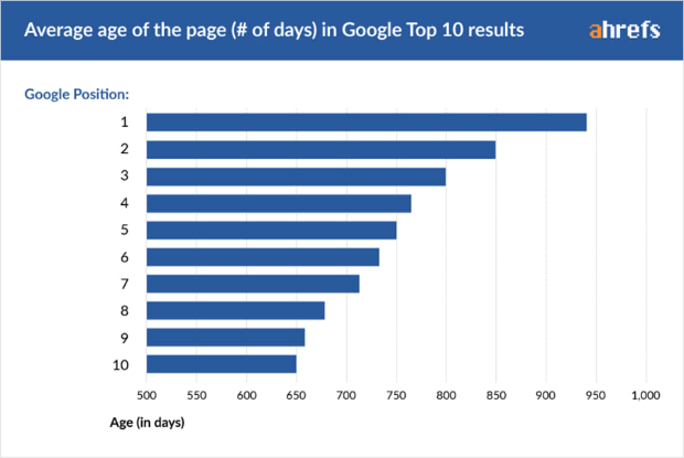 ahrefs-shows-how-age-matches-google-search-engine-rankings