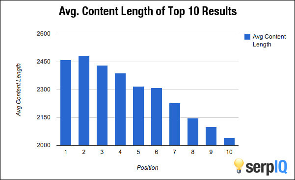 serp-iq content length