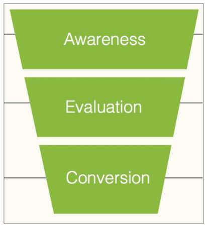 understand customer journey to improve growth hacking strategies