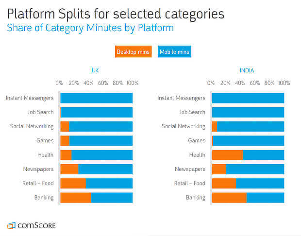 mobile share of social time