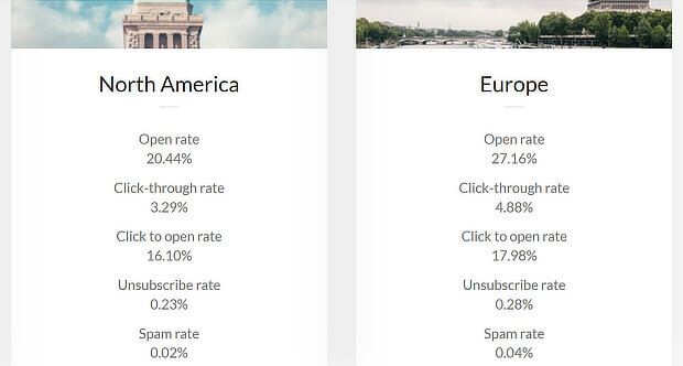 know your benchmarks with email split testing