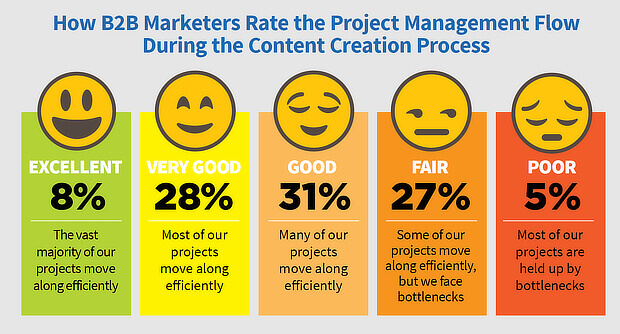 content marketing statistics