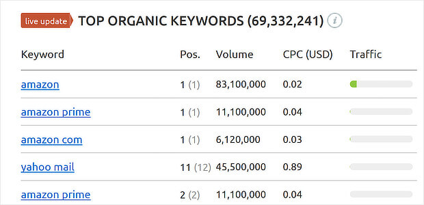 amazon semrush domain analytics(1)