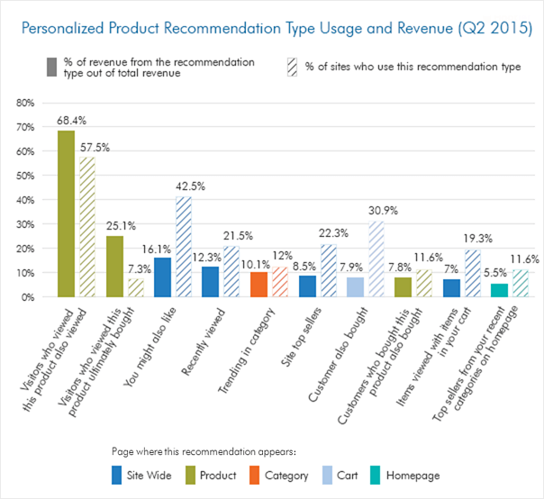 ecommerce personalization examples smartinsights