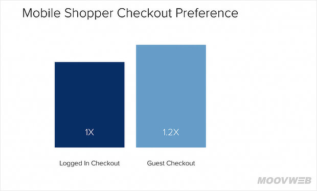 mobile prefer guest checkout