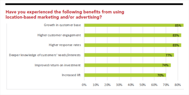 benefits from geo targeting advertising