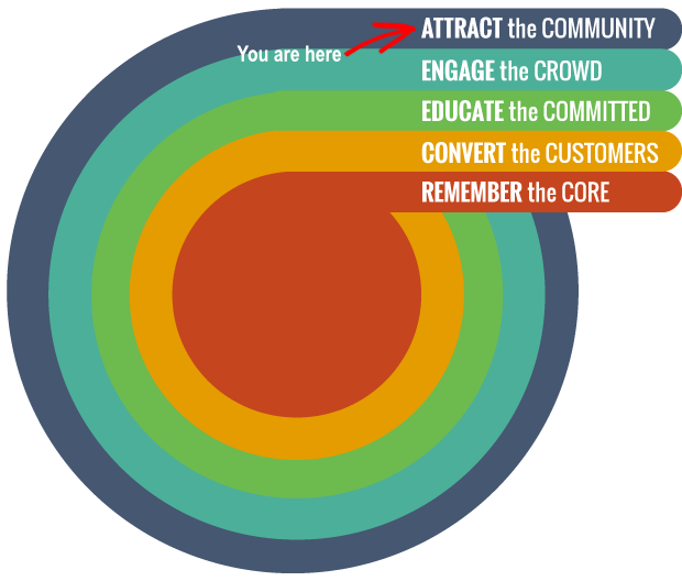 sales_funnel_ring_method