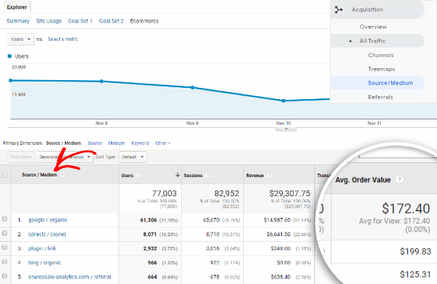 google analytics average order value by traffic source