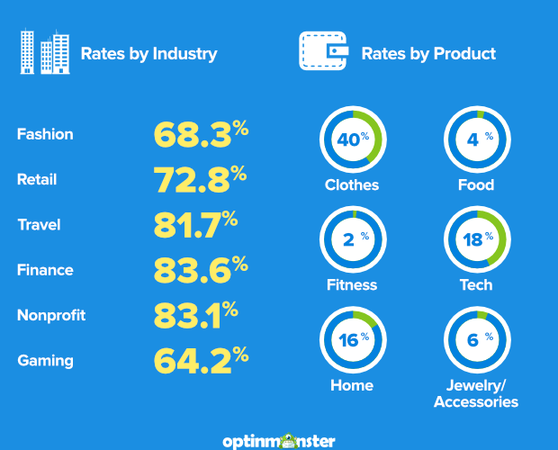 abandonment rates by industry / abandonment rates by product