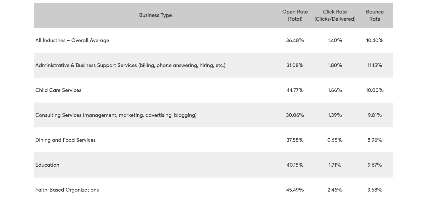 Constant Contact's table for average open rate, click rate, and bounce rate, by industry.