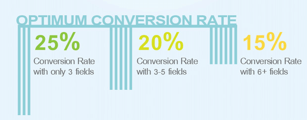 quicksprout best form conversion rates