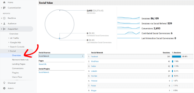 social overview