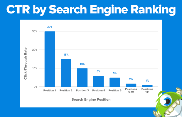 click-through rate by position