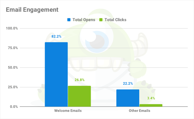 email engagement welcome emails compared to other emails