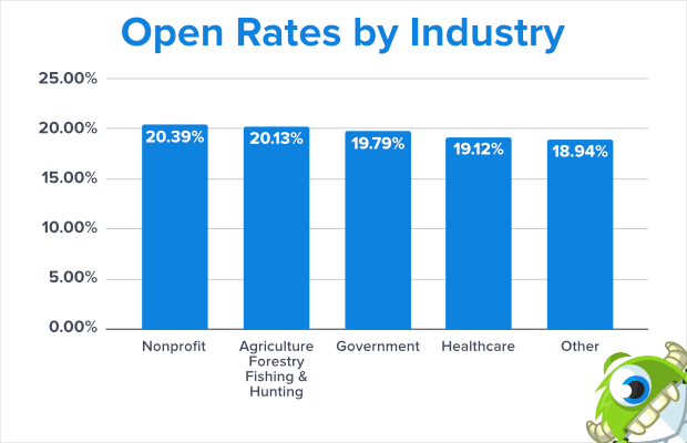 email open rates by industry