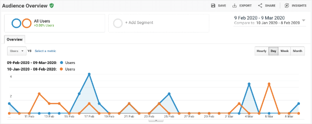 Comparison in Google Analytics