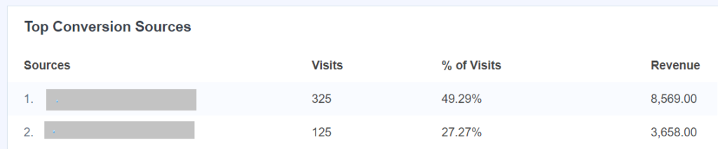 monsterinsights top conversion sources