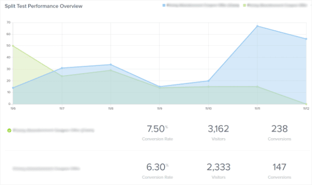 split test analytics example