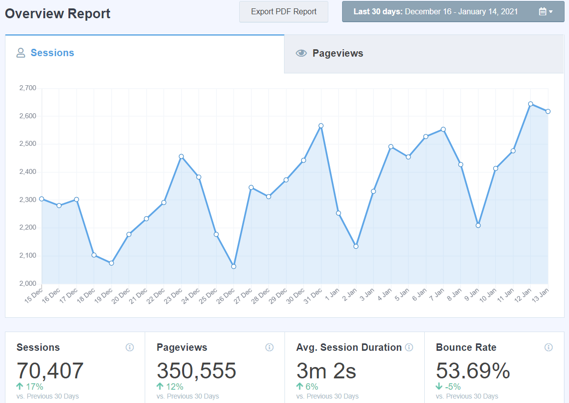 monsterinsights overview report