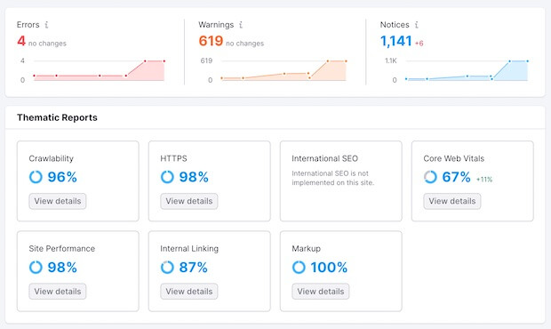 Thematic Reports - SEMRush Project