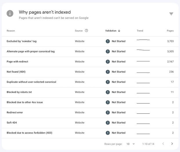 Google Search Console Report Detailing Why Pages Aren't Indexed