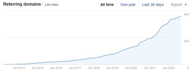 Ahrefs Referring Domains Chart for OptinMonster